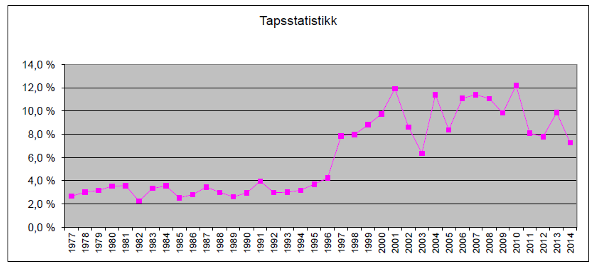 samlet tapsprosent på 7,3 % (9,9 %). Samlet tapsprosent for Kvikne vestfjell gikk altså ned med 2,6 % fra 2013 til 2014.