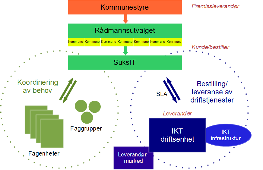 Det er en målsetting at kommunene etablerer flest mulig felles IKT-løsninger og at det gjøres felles anskaffelser ved etablering av nye systemer. 4.