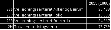 De tre sentrene ble etablert på Ås, Sandvika og Lillestrøm og har en netto budsjettramme for 2015 på 73,8 mill. kr.