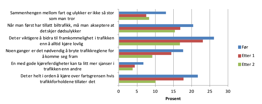 i 2004, dem som fikk førerkort i 2007-08 og dem som fikk førerkort i 2011-12. Undersøkelsen avdekker til dels betydelige holdningsendringer blant unge sjåfører.