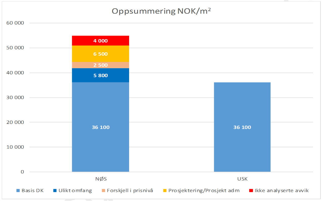 Samlet «nullstilt» prisnivå 8 800 Justert for nasjonale og