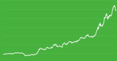 Prisutvikling 2006 2015 (SSB) KPI 22 % Er byggekostnad