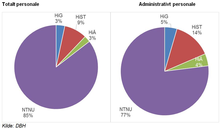 Personalet NTNU