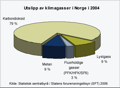 om å redusere utsleppa av klimagassar. Det ein forpliktar seg til i Kyoto-protokollen er eit første steg i rett retning, og på lang sikt må alle redusere sine klimagassutslepp svært mykje.