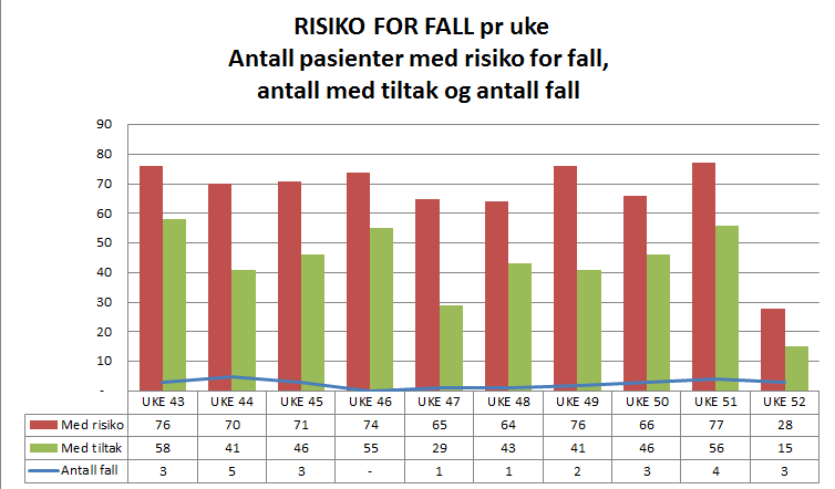 RESULTATER Ernæringsscreening 100% 90% 80% 76% 75% 78% 79% 82% 90% 86% Januar Februar 70% 66% Mars