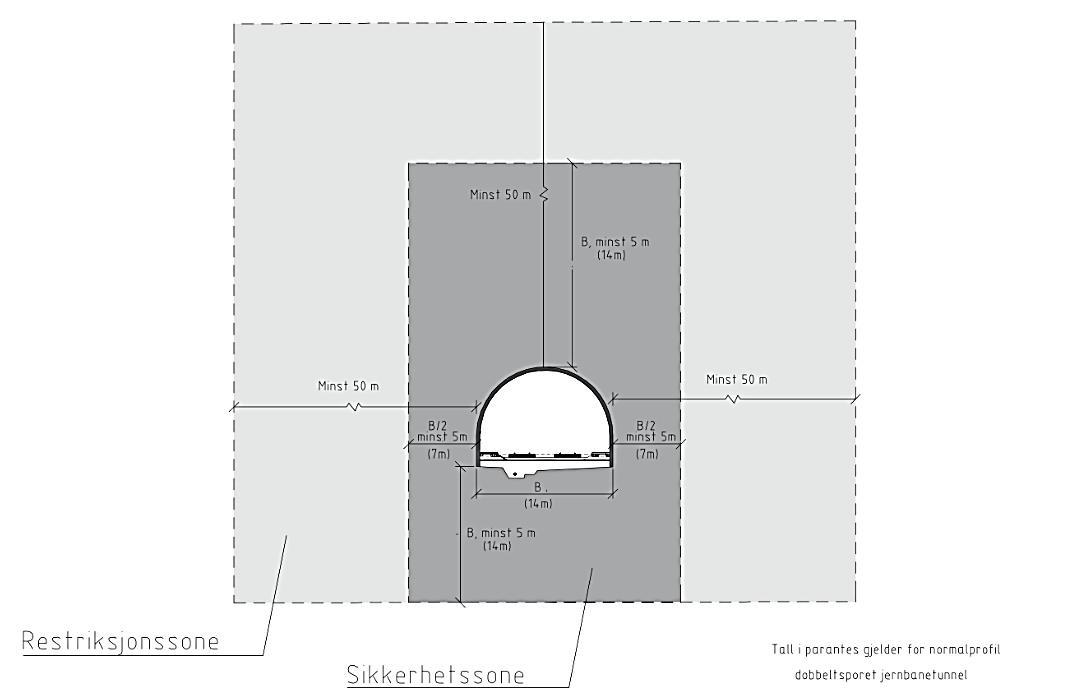 Figur 5-8: Sikkerhetssone rundt tunneler Fjelltunneler Fjelltunnelene bygges for en framtidig hastighet på 250 km/t. Dette setter større krav til volum og sporavstand enn lavere hastigheter.