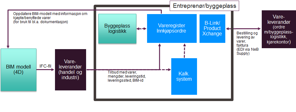 Det er imidlertid sannsynlig at Byggevarehandelen med det første vil motta bestillinger fra Entreprenører ved at Entreprenøren sender deler av BIM-modellen direkte til Byggevarehandelen som IFC-filer.