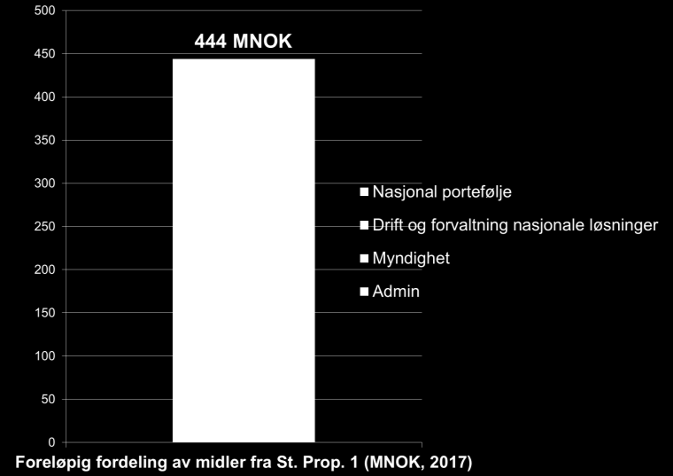 Hoveddelen av budsjettet til direktoratet benyttes til administrasjon, myndighetsutøvelse og forvaltning av de nasjonale løsningene.