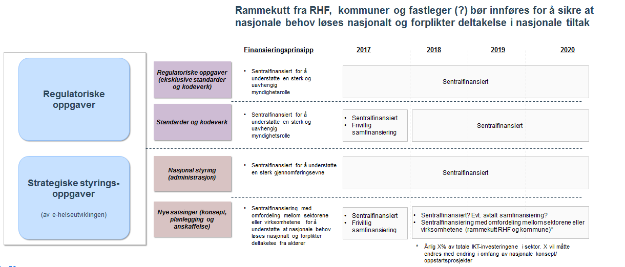 Et grunnprinsipp for utarbeiding av finansieringsmodell kan være å tilpasse finansieringskilde og finansieringsmekanisme til oppgavetype.