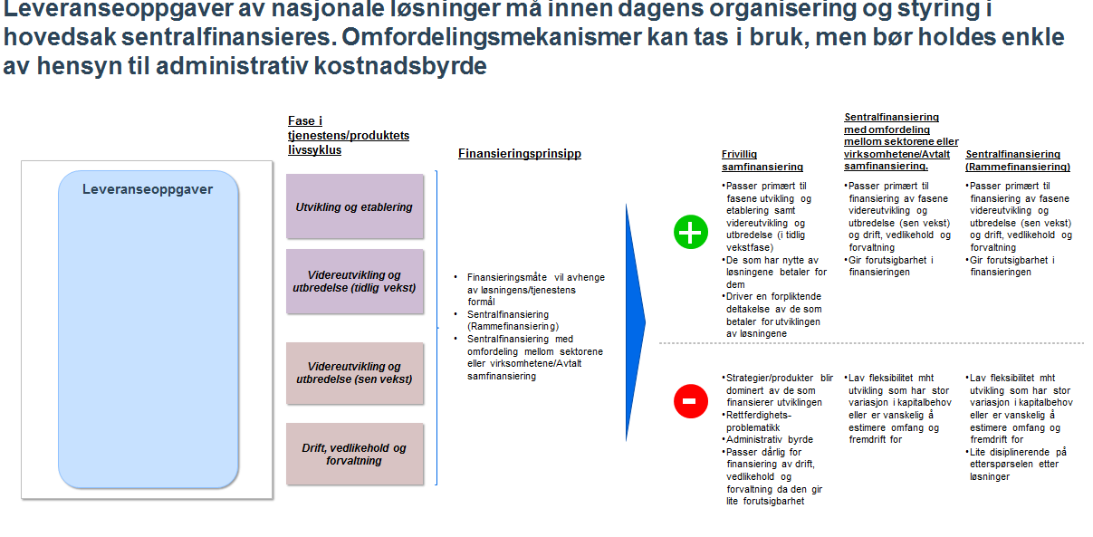 Det videre arbeidet med finansieringsmodeller vil skissere både kortsiktige løsninger innenfor rammen av dagens organisatoriske rammer og ansvarsfordeling, og mer langsiktige løsninger som kan få