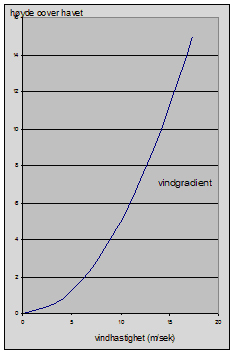 Nå viser det seg at vinden ikke blåser like sterkt ved havoverflaten som høyere oppe. Dette kalles en vindstyrke gradient. Dvs. vindhastigheten øker med økende høyde.