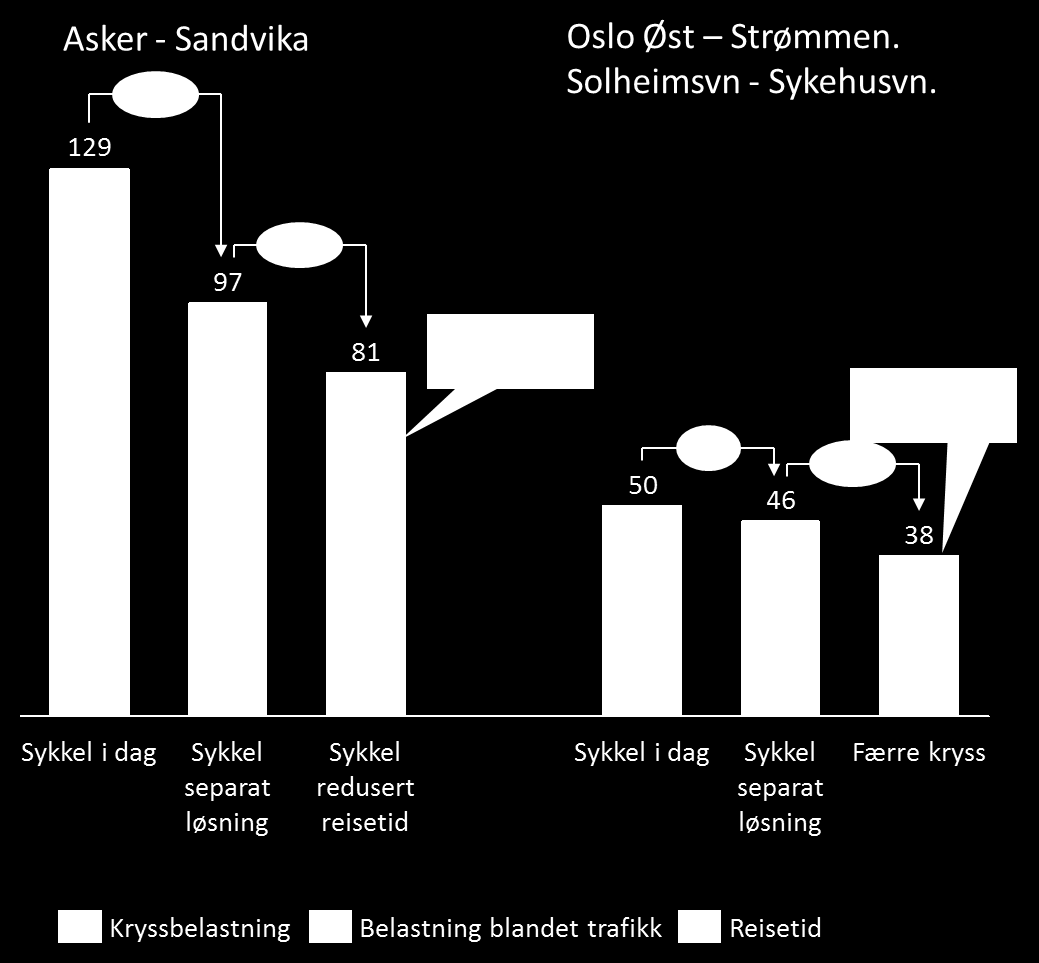 Figur S.2 viser at reisetiden utgjør en større belastning på sykkelturen Asker- Sandvika enn på sykkelturen fra Oslogrensa til Ahus.