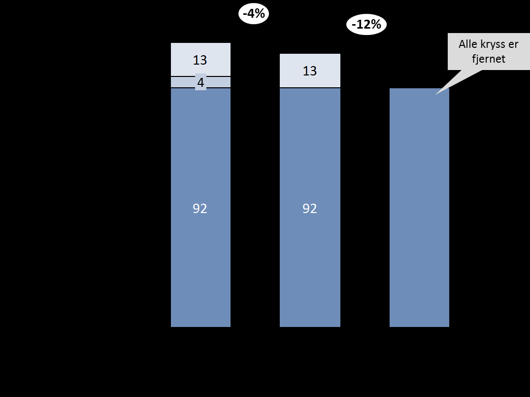 Tabell 4.2 Rykkinn via Kolsås til Oslo vest nord (rute sør). Rute sør: Via Kolsås ÅDT Lengde i Fartsgrensandel Grønt- Andel av Støy m ruta Paal Bergs vei / > 4000 530 50 0 % 4 % Ingen Belsetveien Fv.