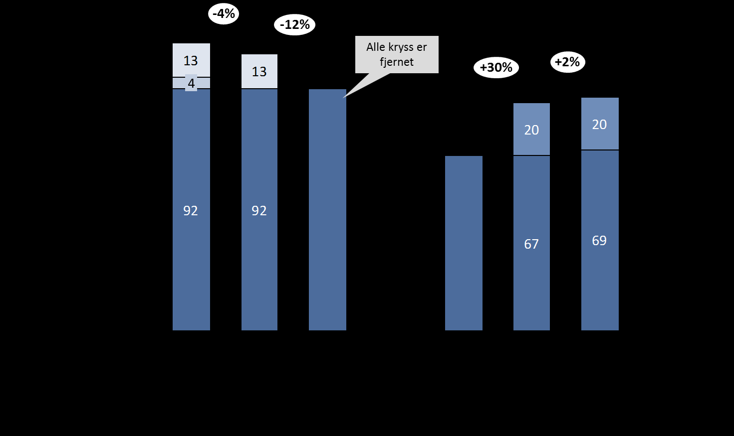 Figur 4.7 viser sykkelreisen sammen med den alternative bilreisen. Vi ser av figuren at bilreisen er mindre belastende enn sykkelreisen på denne strekningen uavhengig av tiltak.