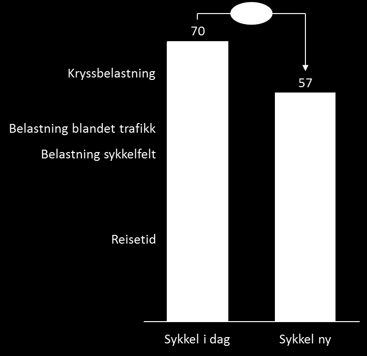 Konkurranseforholdene mellom sykkel og bil Figur 4.28 viser de generaliserte reisekostnadene for den omtalte reisen.