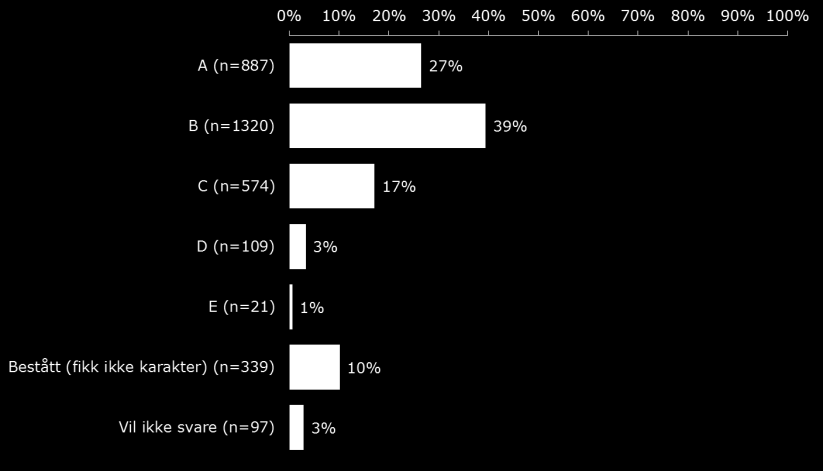 12 NTNU og utdanningen alt i alt driveranalyser I dette avsluttende kapitlet skal vi se på kandidatene avsluttende karakter, samt analysere kandidatenes tilfredshet med utdanningen nærmere. 12.