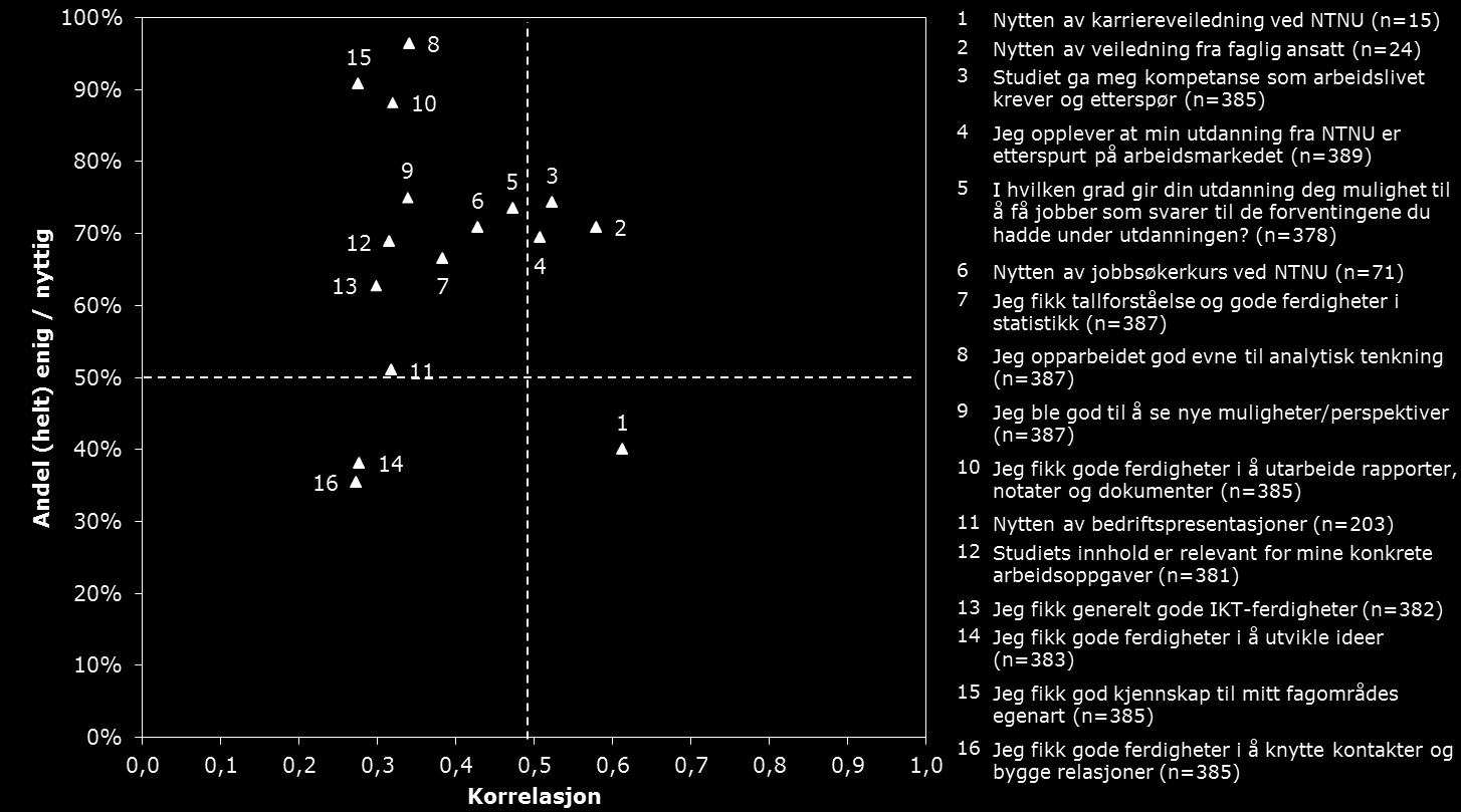 NT-kandidatene opplever også at de har fått «kompetanse som arbeidslivet krever og etterspør» og at de opplever at deres «utdanning fra NTNU er etterspurt på arbeidsmarkedet».
