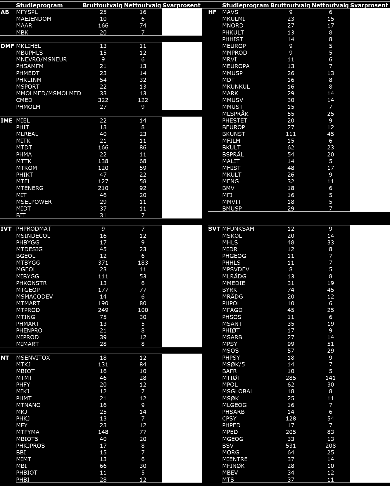 13 Vedlegg Tabell 13.1. Brutto-, nettoutvalg og