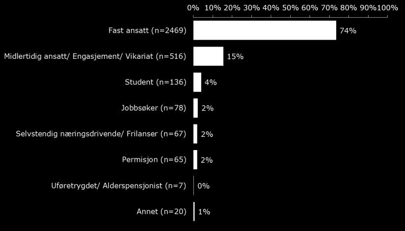 3 Kandidatenes arbeidslivstilknytning Den første delen av undersøkelsen kartlegger kandidatenes arbeidslivstilknytning per 1. august 2013.