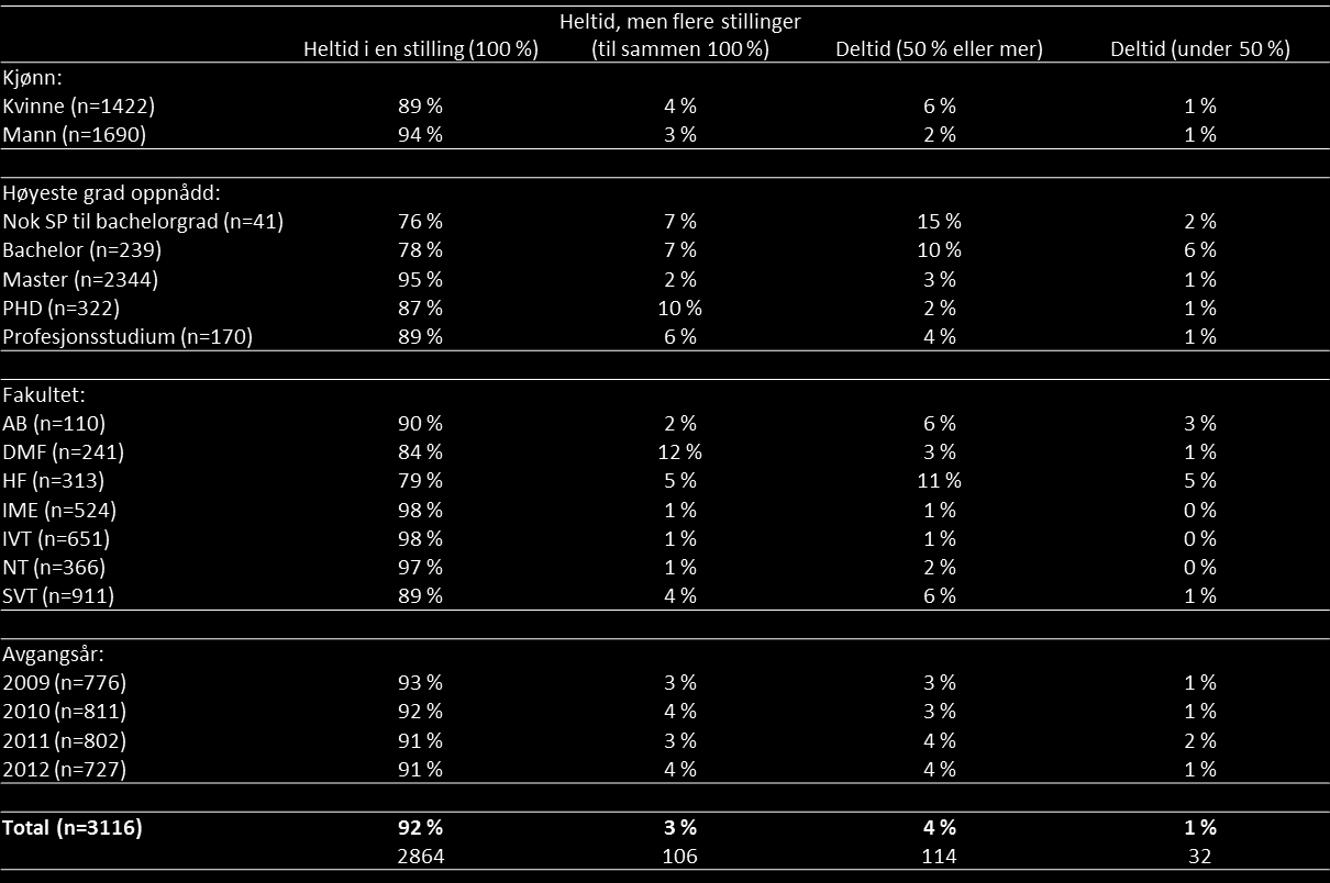 Stillingsandel Blant de som er i arbeidslivet, rapporterer 92 prosent at de jobber «heltid i én stilling (100 %)» (Tabell 3.2). 3 prosent jobber heltid, men i flere stillinger.