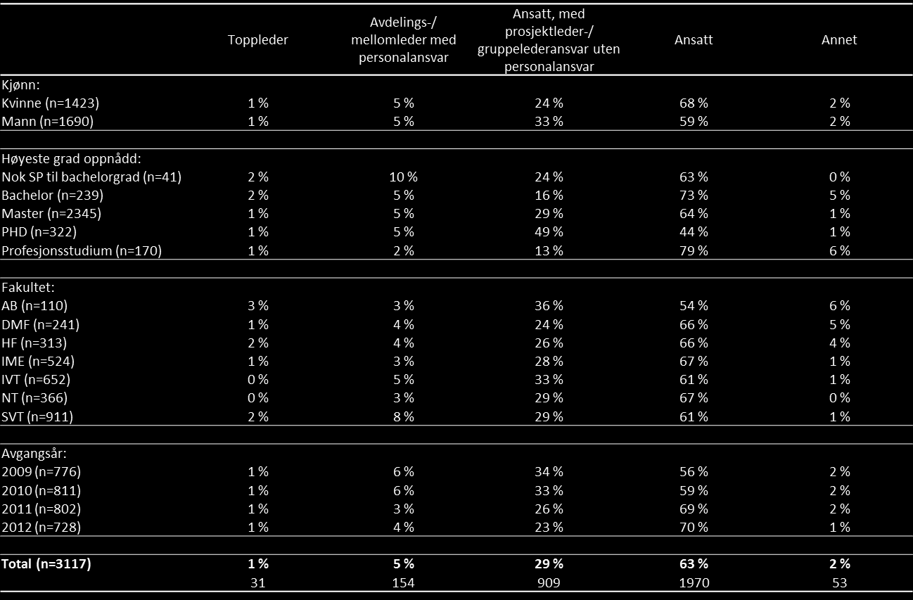 Stillingsnivå Totalt 6 prosent av kandidatene svarer at de er topp-, avdelings-, eller mellomleder med personalansvar (Tabell 3.3).