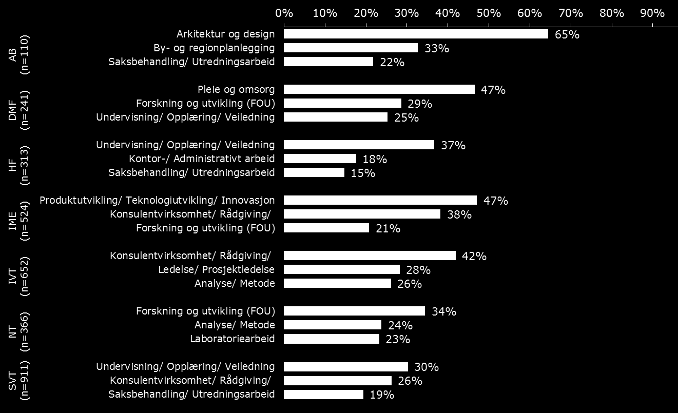Det er naturlig nok også store variasjoner i arbeidsoppgaver etter hvilket fakultet kandidatene tilhørte i studietiden (Figur 3.4).
