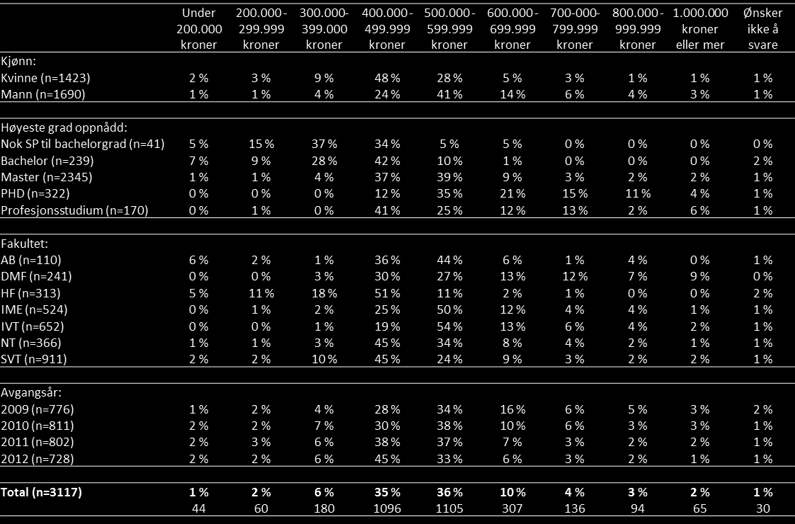 Kandidatenes bruttolønn Kandidatene ble bedt om å oppgi sin brutto årslønn innenfor faste intervaller. Tabell 3.5 viser at hovedtyngdepunktet for kandidatenes brutto årslønn ligger mellom 400.