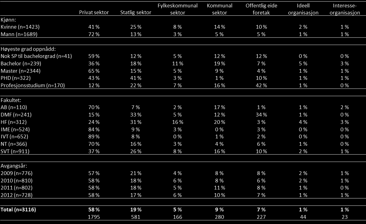3.2 Sektor- og bransjetilknytning Sektor 58 prosent av kandidatene jobber i privat sektor, 33 prosent i offentlig sektor (stat, kommune, fylkeskommune) og 7 prosent i offentlig eide foretak (for