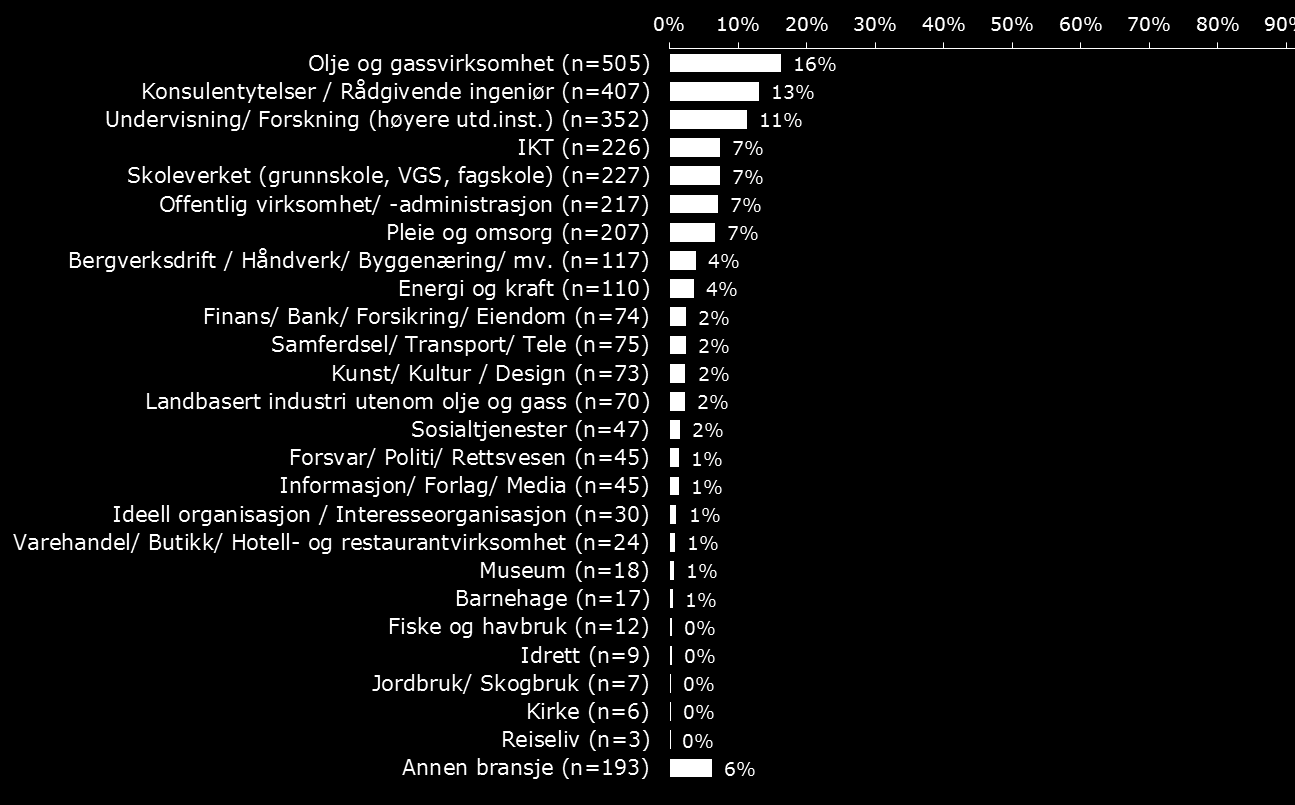 Bransje Kandidatene fikk spørsmål om hvilken bransje jobben deres har hovedtilknytning til. Ut fra en lang liste bransjer, fordeler 40 prosent av kandidatene seg samlet sett på tre ulike (Figur 3.5).