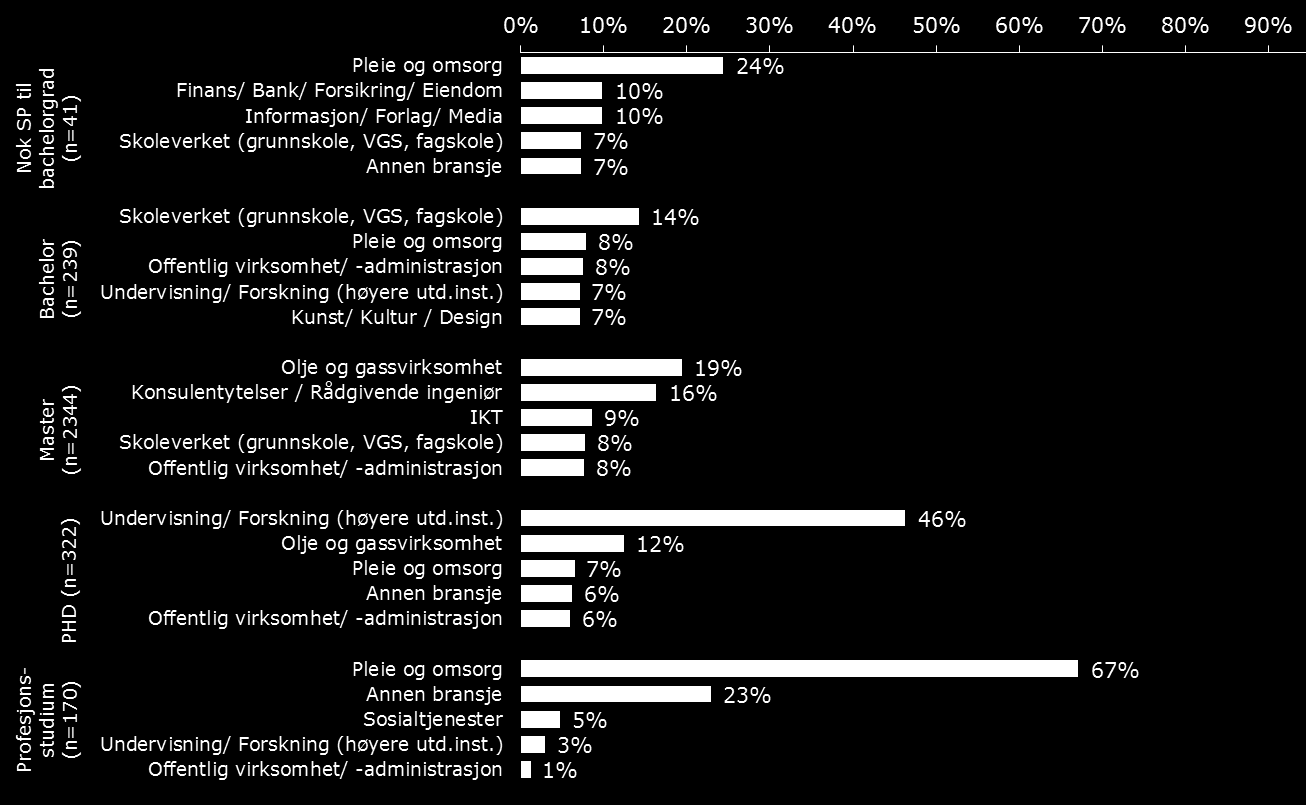 Når vi bryter ned bransje på kandidatenes høyeste grad, avdekkes klare variasjoner (Figur 3.6).
