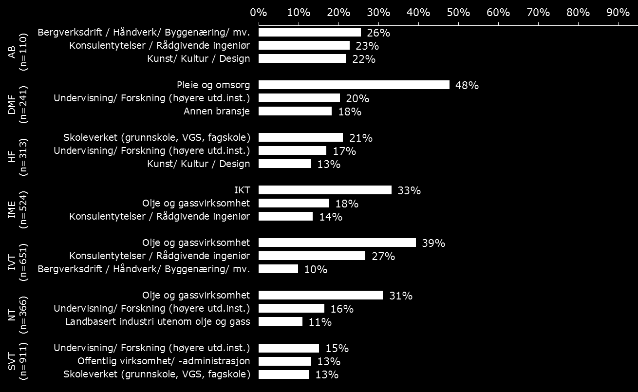 Det er naturlig nok også klare variasjoner mellom fakultetene (Figur 3.7). Olje og gassvirksomhet er særlig vanlig blant kandidater fra IVT (39 prosent) og NT (31 prosent).