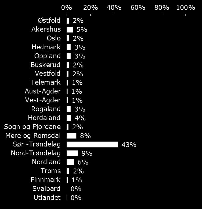 Kandidatene som svarte «Sør-Trøndelag», fikk oppfølgingsspørsmål om hvilken kommune de kommer fra/jobber i.