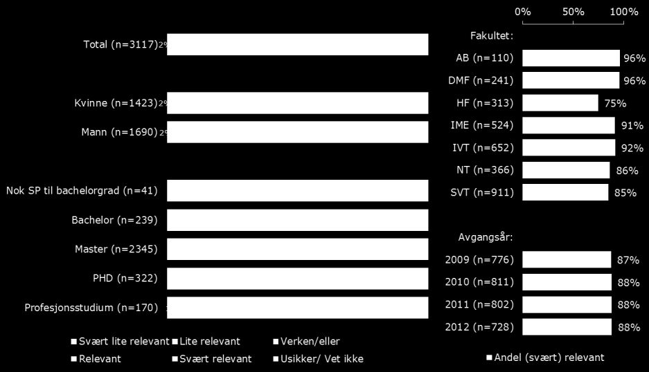 Utdanningens relevans for nåværende stilling Andelen som svarer at deres utdanning er relevant for deres nåværende stilling er svært høy (Figur 3.12). Hele 88 prosent svarer dette.