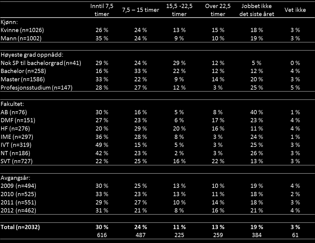 4.1 Jobb under studiene Tabell 4.2 viser hvor mange timer i uken kandidatene har jobbet i gjennomsnitt det siste året (blant de som svarte at de har jobbet ved siden av studiene).