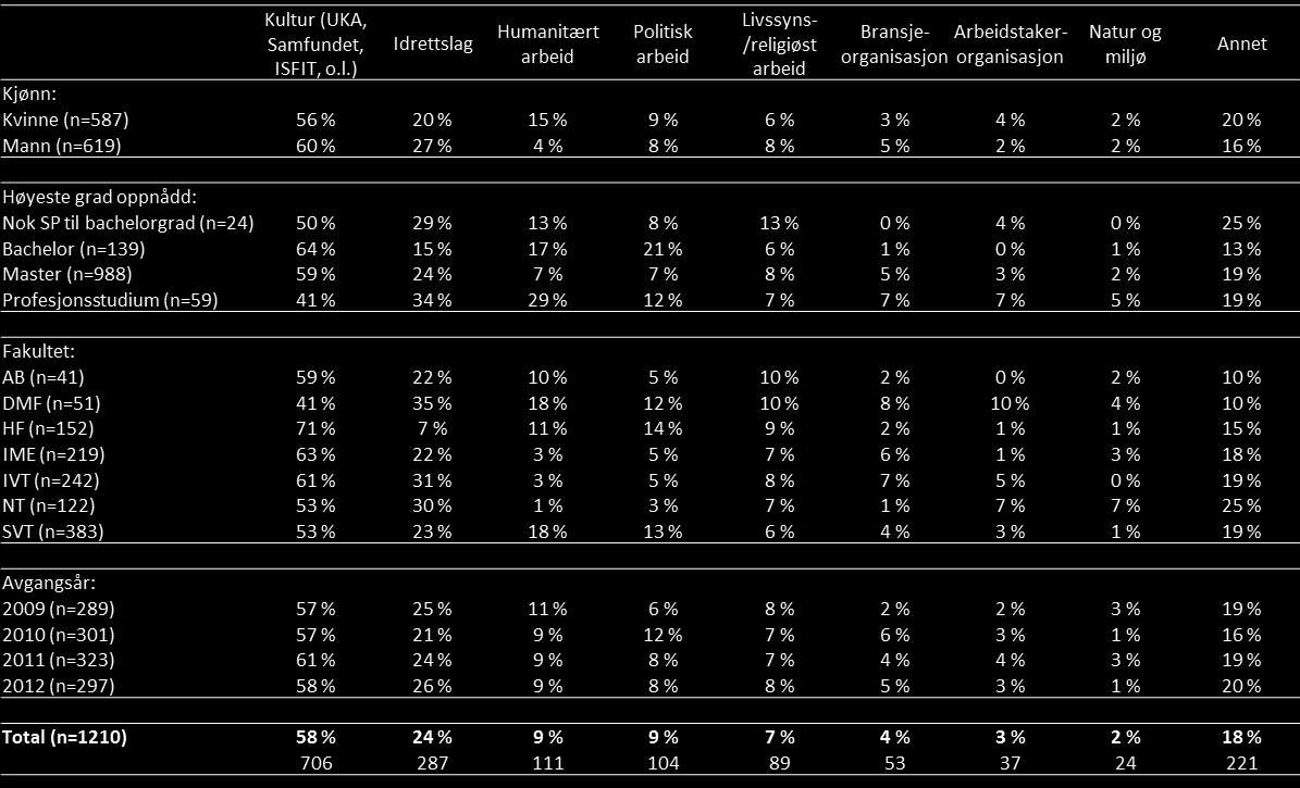 4.2 Frivillig arbeid Blant de som svarte at de drev med frivillig arbeid ved siden av studiene, er det ikke overraskende flest som svarer kultur (UKA, Samfundet, ISFiT, o.l.) (58 prosent).