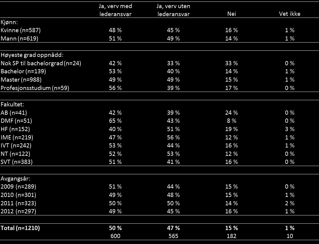 Det store flertallet (84 prosent) som drev med frivillig arbeid under studiene, hadde ulike typer verv (Tabell 4.5). Om lag halvparten hadde verv med lederansvar.