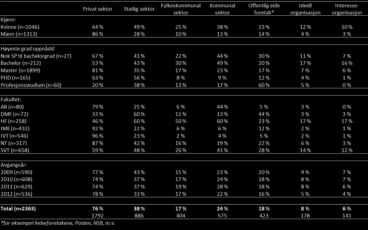 3 av 4 kandidater som har søkt jobb, har søkt i privat sektor (Tabell 5.3). 38 prosent har søkt jobb i statlig sektor, 17 prosent i fylkeskommunal- og 24 prosent i kommunal sektor.