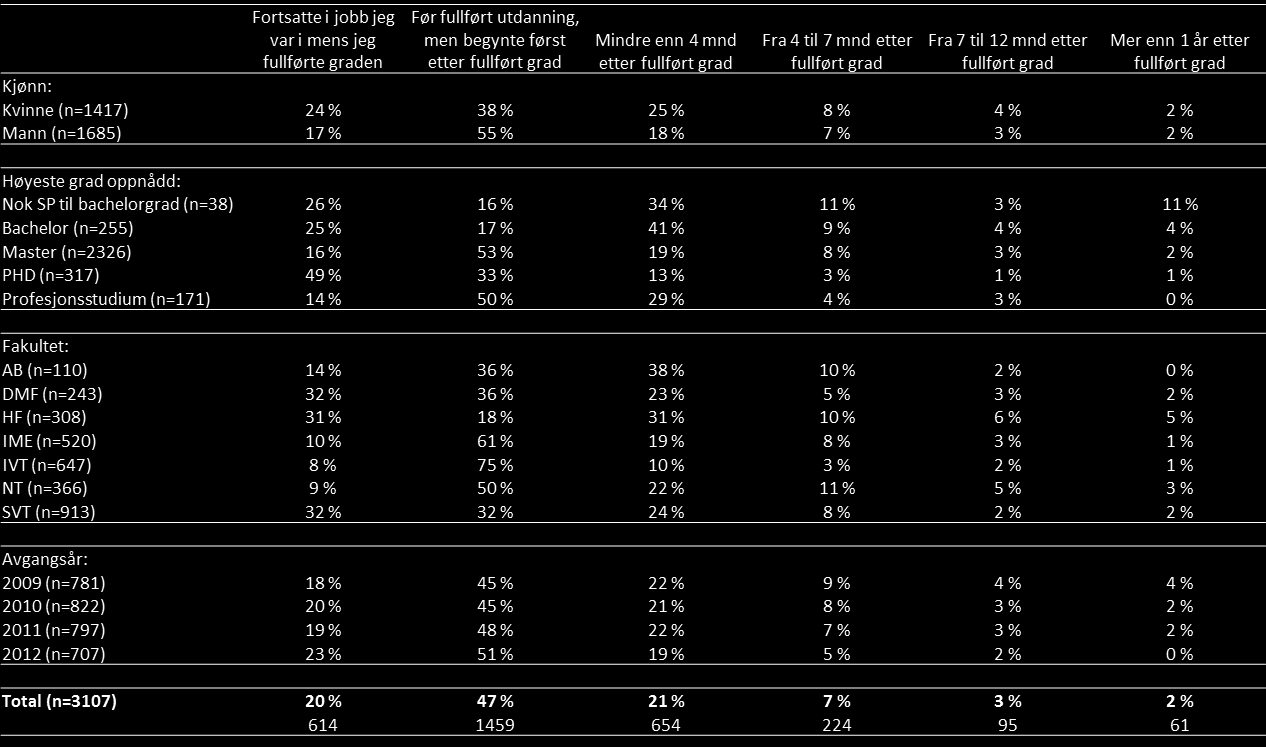 Av de som har vært i sammenhengende arbeid i mer enn seks måneder, var hele 88 prosent av kandidatene fra NTNU i jobb innen fire måneder etter fullført grad (Tabell 6.1).
