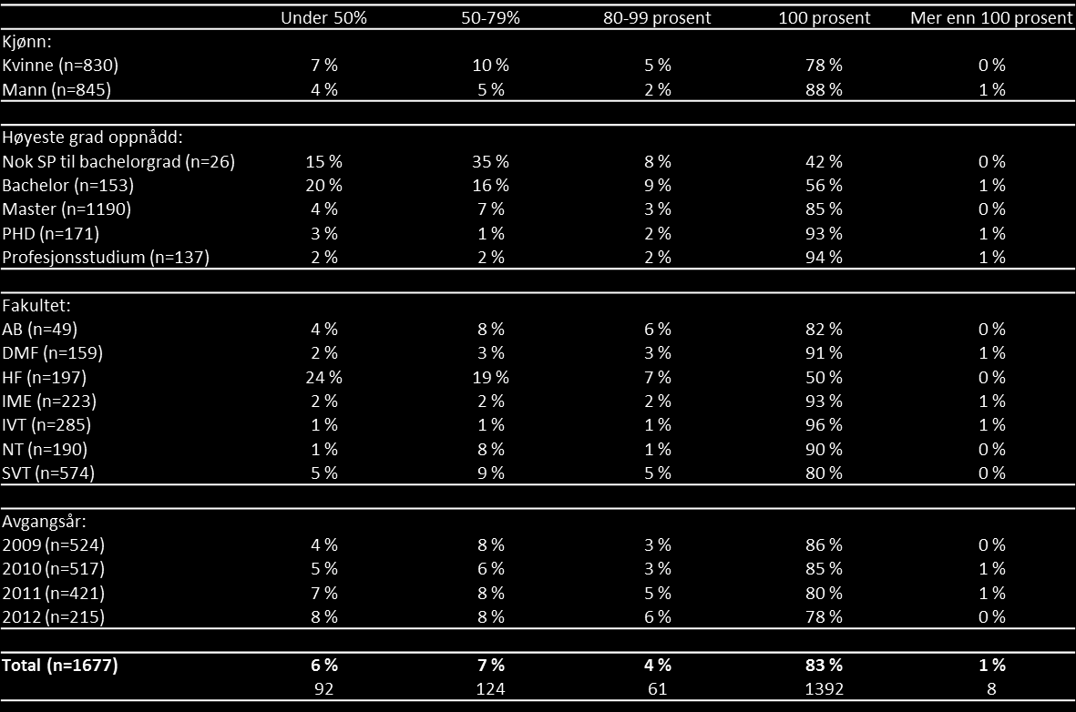 De aller fleste (83 prosent) hadde 100 prosents stillingsandel i sin første jobb (Tabell 6.5). Andelen er høy ved alle fakulteter med unntak for HF (50 prosent).