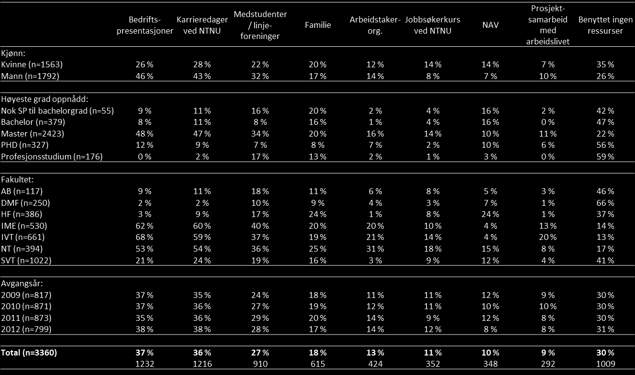 ressurser, er betydelig blant bachelor- (47 prosent), ph.d.- (56 prosent) og profesjonskandidater (59 prosent).