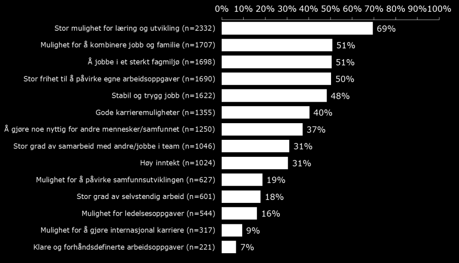 8 Sammenheng mellom jobb og utdanningen Denne delen av undersøkelsen handler om sammenhengen mellom kandidatenes jobb og egenskaper ved kandidatene generelt og deres utdanning spesielt.