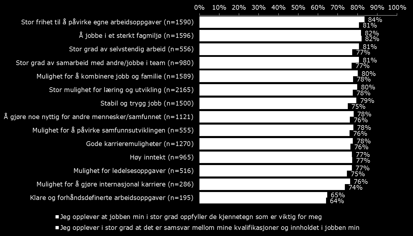 Sammenhengen mellom viktige kjennetegn for kandidatene og vurdering av jobben Til sist i dette kapitlet ser vi på sammenhengen mellom hva kandidatene svarte var viktige kjennetegn ved en jobb for dem