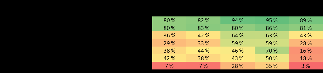 Analytiske og metodiske ferdigheter Tabell 9.1 og 9.2 viser andelen som er (helt) enig i påstandene knyttet til analytiske og metodiske ferdigheter, brutt ned på henholdsvis fakultets- og gradsnivå.