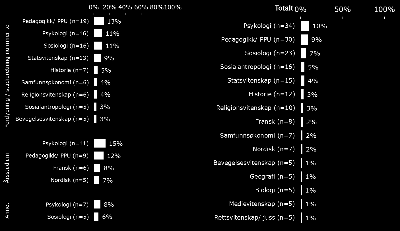 10 Utdypende spørsmål om høyeste grad I denne delen av undersøkelsen fikk kandidatene et sett utdypende spørsmål knyttet spesifikt til sin høyeste grad.