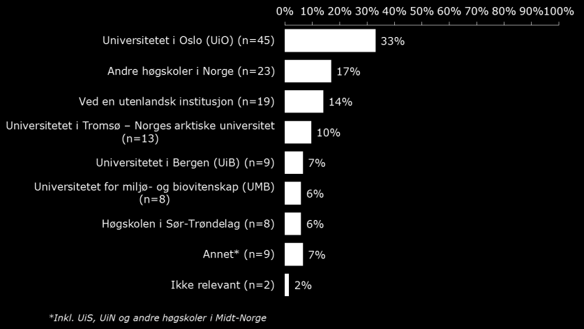 Videre (studie)karriere Bachelorkandidatene ble videre spurt om hva som er hovedårsaken til at de ikke har fullført en mastergrad ved NTNU (Figur 10.2).