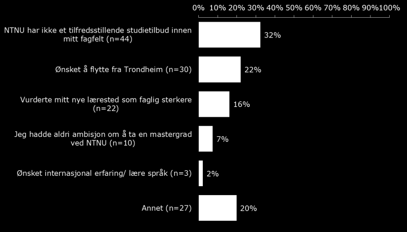 Kandidatene som har fortsatt studiene ved en annen institusjon enn NTNU, fikk spørsmål om hvorfor de ikke valgte å fortsette sin utdanning ved NTNU.