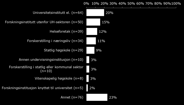 Andelen som jobber i UH-sektoren (totalt 32 prosent) er relativt lik andelen som så for seg en jobb der: Universitetsinstitutt e.l. (20 prosent), statlig høgskole (9 prosent) eller vitenskapelig høgskole (3 prosent).