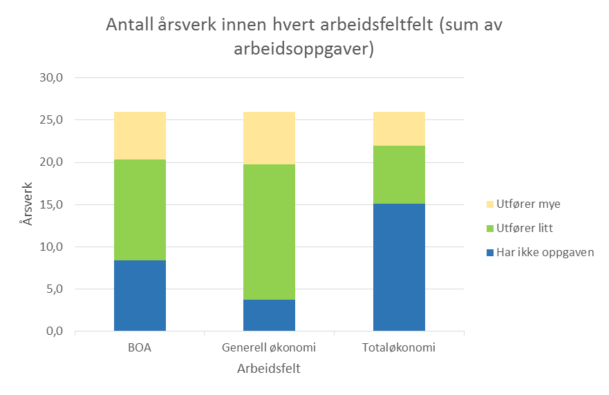 10 30 Samarbeid med andre adminitrative felt 25 20 15 10 5 0 Antall av Studie Antall av