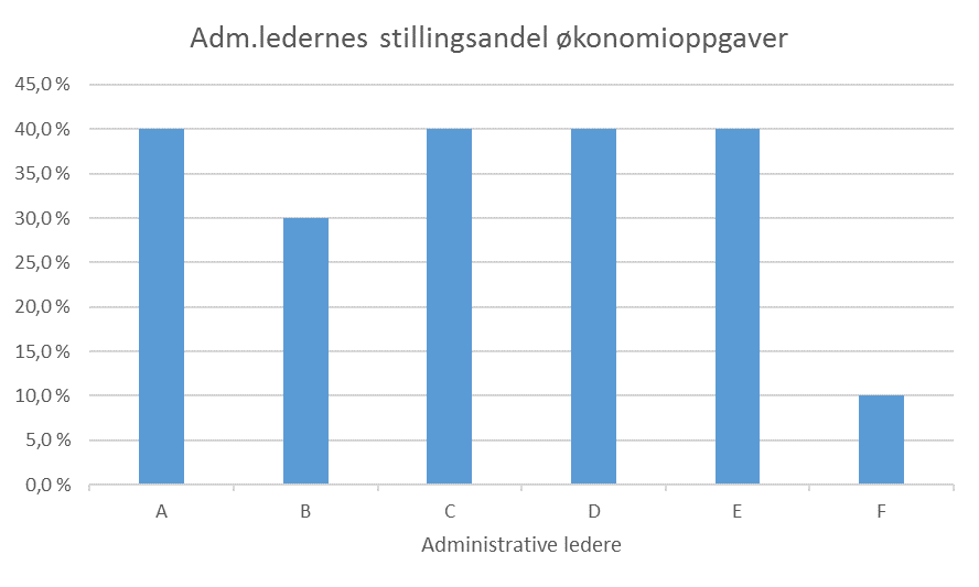 8 Utdrag fra kartlegging av administrasjonssjefenes økonomioppgaver Note.