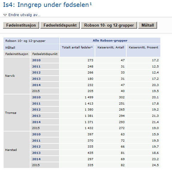 Sectio / Keisersnitt Statistikk fra medisinsk fødselsregister: Antall og